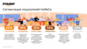 РОМИР сегментировал потребителей HoReCa