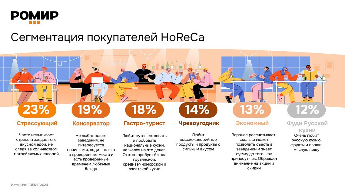 РОМИР сегментировал потребителей HoReCa